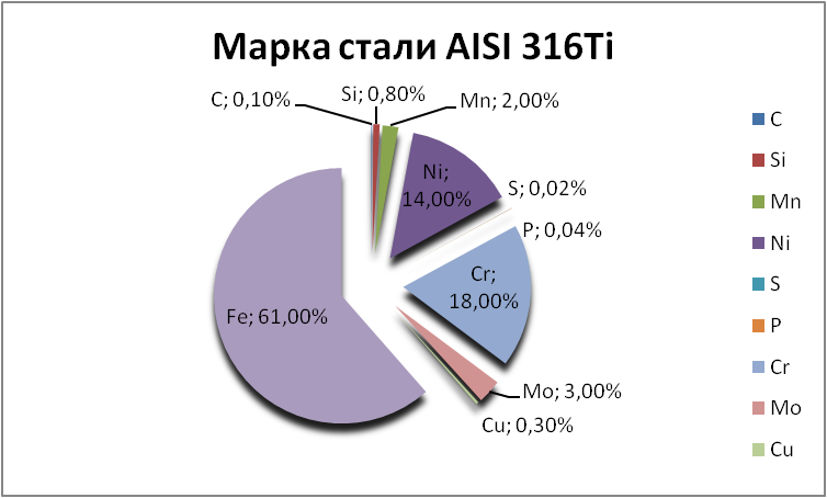  AISI 316Ti   smolensk.orgmetall.ru